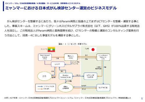 ミャンマーにおける日本式がん検診センター運営のビジネスモデル